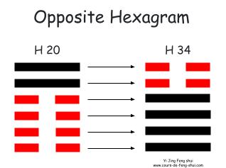 The opposite hexagram of 20 is Hexagram 34 – Da Zhuang (大壯), meaning "The Power of the Great." This is derived by replacing the Yang lines with Yin lines and vice versa.