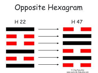 The opposite hexagram of 22 is Hexagram 47 – Kun (困), meaning "Confining." This hexagram is obtained by replacing the Yang lines with Yin lines and vice versa, indicating the opposite of the solution to the situation.