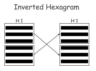 The inverted hexagram of Hexagram 1 is obtained by permuting the two trigrams, to become Hexagram 2.