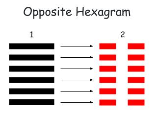 The opposite hexagram of Hexagram 1 is obtained by replacing the Yang line with a Yin line and vice versa, to become Hexagram 2.