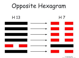 The opposite hexagram of Hexagram 13 is obtained by replacing the Yang line with a Yin line and vice versa, to become Hexagram 7 – Shi – The Army.
