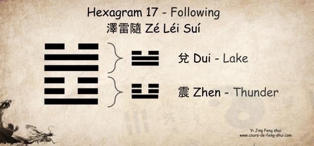 Hexagram 17 of the IChing, known as Following or 澤雷隨 (Zé Léi Suí) in Chinese, is composed of the upper trigram ☱ 兌 (Dui - Lake, the youngest son) and the lower trigram ☳ 震 (Zhen - Thunder)