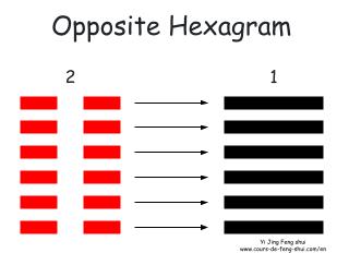 The opposite hexagram of Hexagram 2 is obtained by replacing the Yang line with a Yin line and vice versa, to become Hexagram 1 – Tian (Heaven).