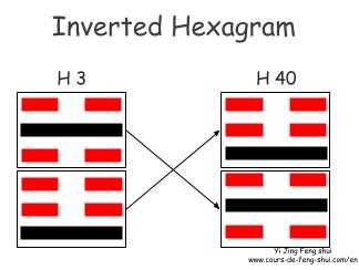 The inverted hexagram of Hexagram 3 is obtained by permuting the two trigrams, to become Hexagram 40 – 雷水解 Xie (Liberation).