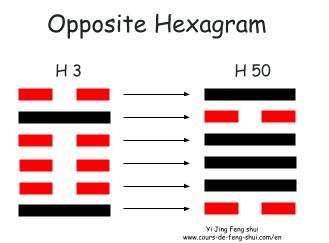 The opposite hexagram of Hexagram 3 is obtained by replacing the Yang line with a Yin line and vice versa, to become Hexagram 50 – Ding (The Cauldron).