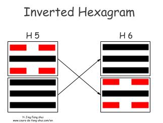 The inverted hexagram of Hexagram 5 is obtained by permuting the two trigrams, to become Hexagram  Hexagram 6 – Song (The Conflict)..