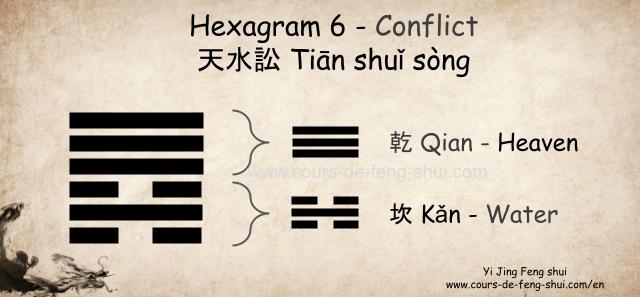 Hexagram 6 of the Yi Jing is composed of the upper trigram ☰ 乾 Qian (Heaven, the father) and the lower trigram ☵ 坎 Kan (Water, the younger).