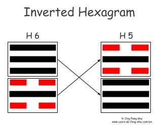 The inverted hexagram of Hexagram 6 is obtained by permuting the two trigrams, to become Hexagram Hexagram 5 – Xu (Waiting)
