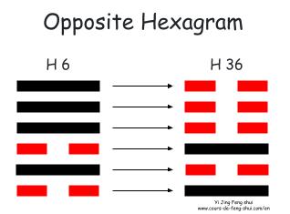 The opposite hexagram of Hexagram 6 is obtained by replacing the Yang line with a Yin line and vice versa, to become Hexagram 36 – Ming Yi (The Obscuration of Light).