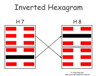 The inverted hexagram of Hexagram 7 is obtained by permuting the two trigrams, to become Hexagram 8 – Bi (The Union).