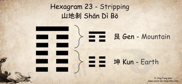 Hexagram 23 of the Yi Jing is composed of the upper trigram 艮 Gen (the Mountain, the youngest) and the lower trigram 坤 Kun (the Earth, the mother).
