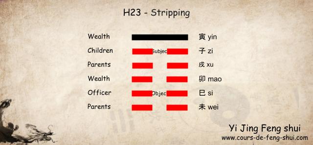 Taoist Yi Jing Interpretation

In the Taoist interpretation of the Yi Jing, specifically through the Wen Wang Gua or Liu Yao divination method, Hexagram 23 is placed within the context of the Qian family (Metal), where the Subject is placed on the fifth line, and the Object is placed on the second line.

The Six Relatives

Each line in Hexagram 23 corresponds to one of the six relatives, further enriching the interpretation:

Line 6 mutes to form Hexagram 2

Line 5 mutes to form Hexagram 20

Line 4 mutes to form Hexagram 35

Line 3 mutes to form Hexagram 52

Line 2 mutes to form Hexagram 4

Line 1 mutes to form Hexagram 27