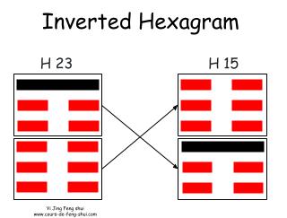 The Inverted hexagram is obtained by permuting the two trigrams, to become Hexagram 15 – Qian – humility.
