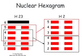 The nuclear hexagram is obtained by using the four lines in the center to form two trigrams, to become Hexagram 2 – Di – the receptive.